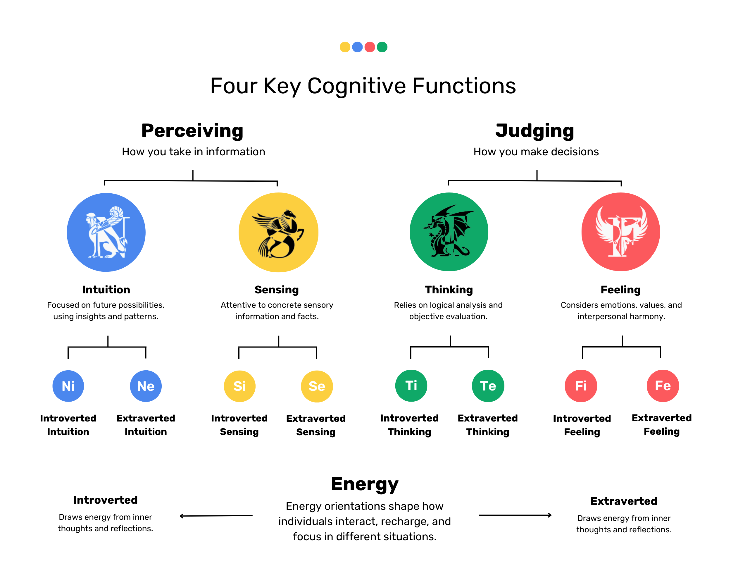 A Comprehensive Overview of The Cognitive Functions in just 11 mins